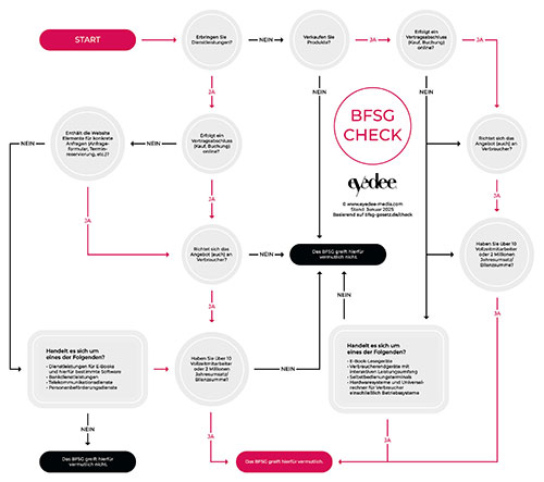 Schaubild zum Check der Pflicht zur Umsetzung des BFSG